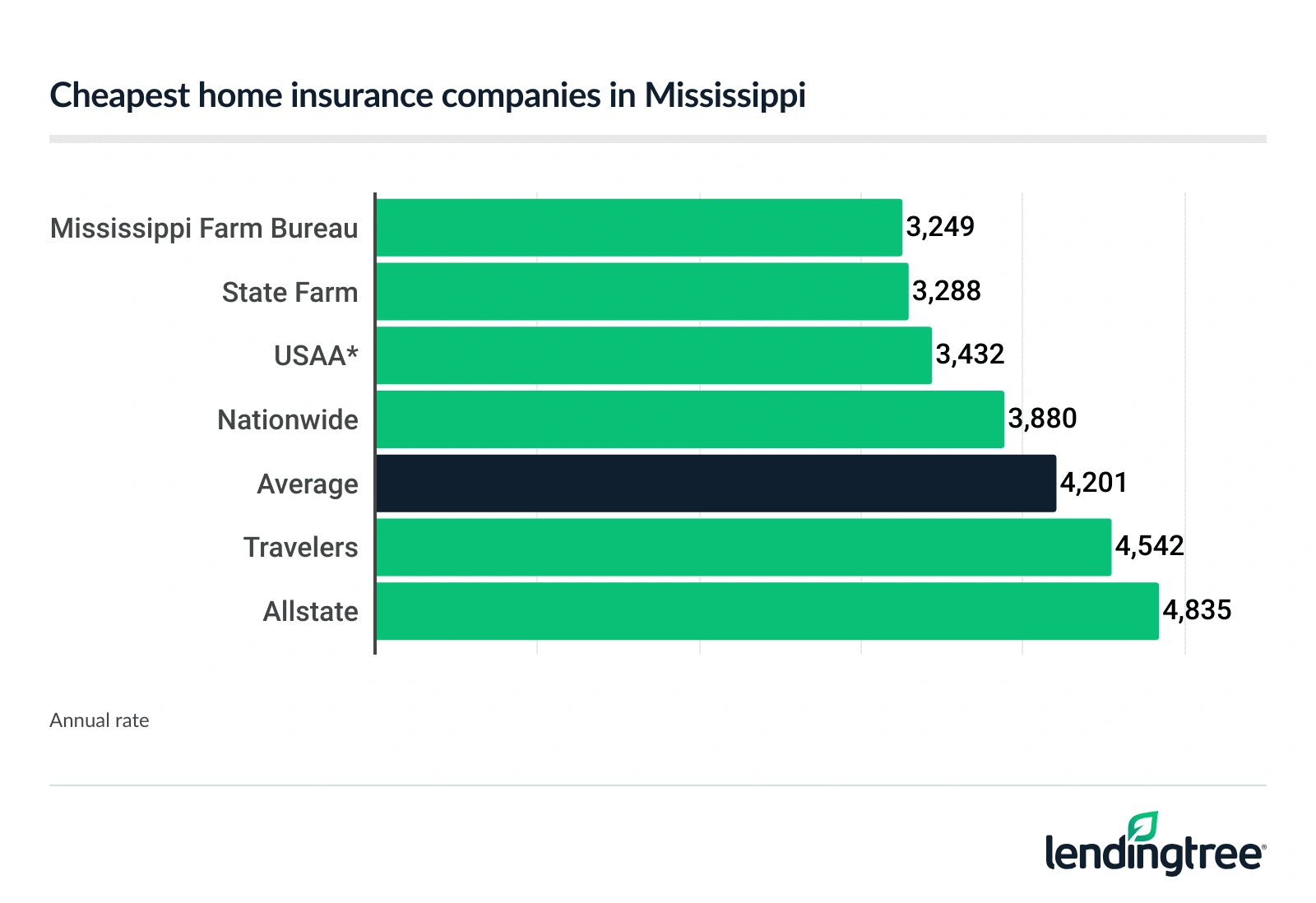 Cheapest home insurance companies in Mississippi.