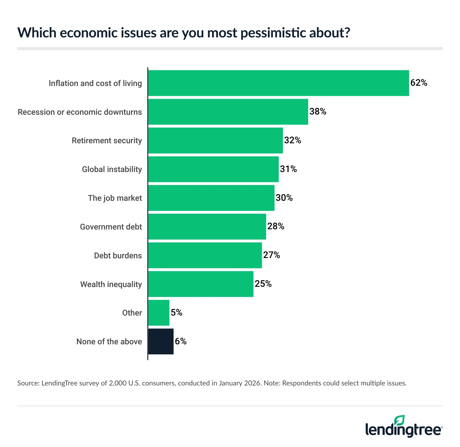 The economic issues that Americans are most pessimistic about are inflation and the cost of living, recession or economy downturns and retirement security.