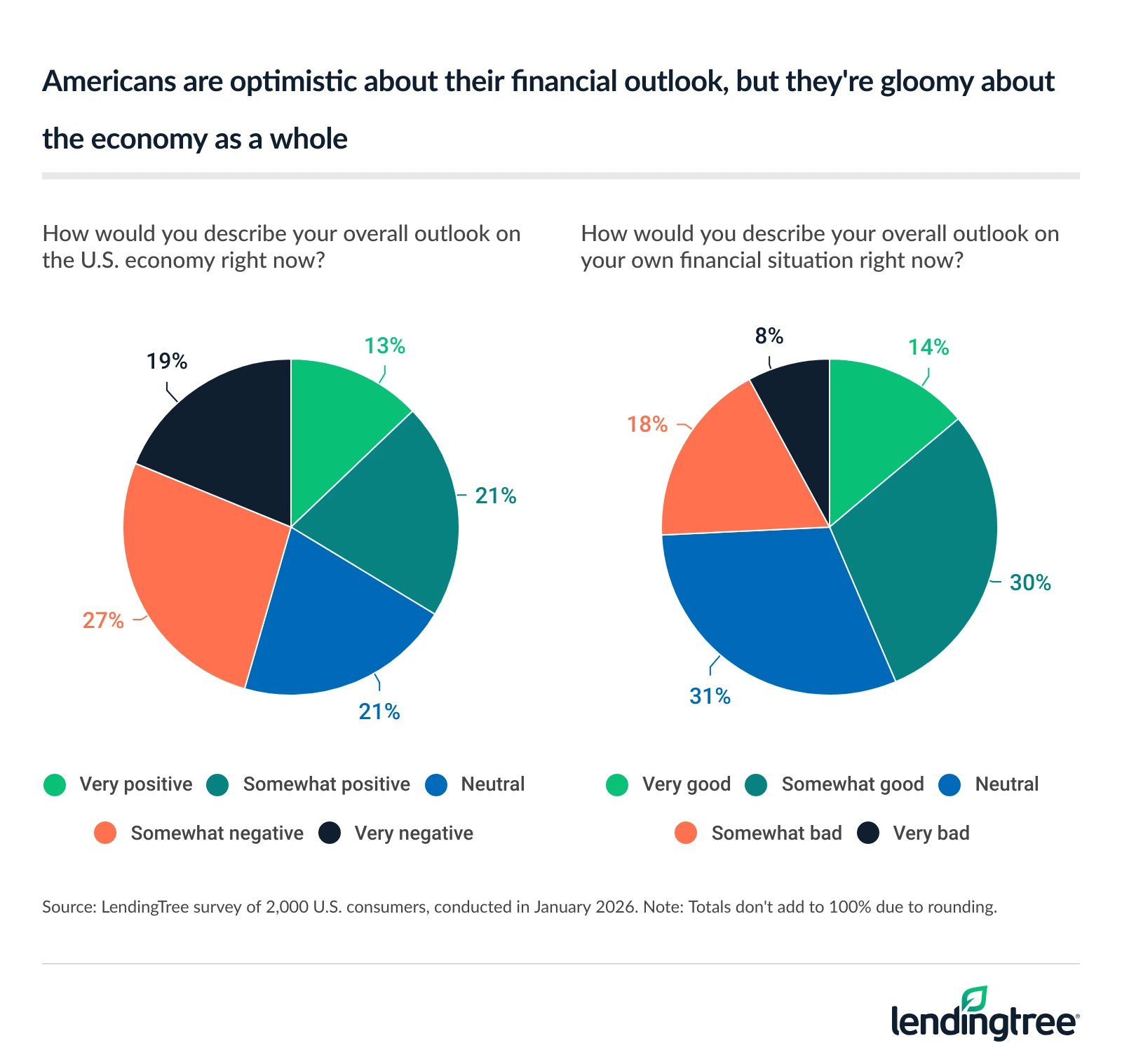 Americans are optimistic about their financial outlook, but they're gloomy about the economy as a whole.