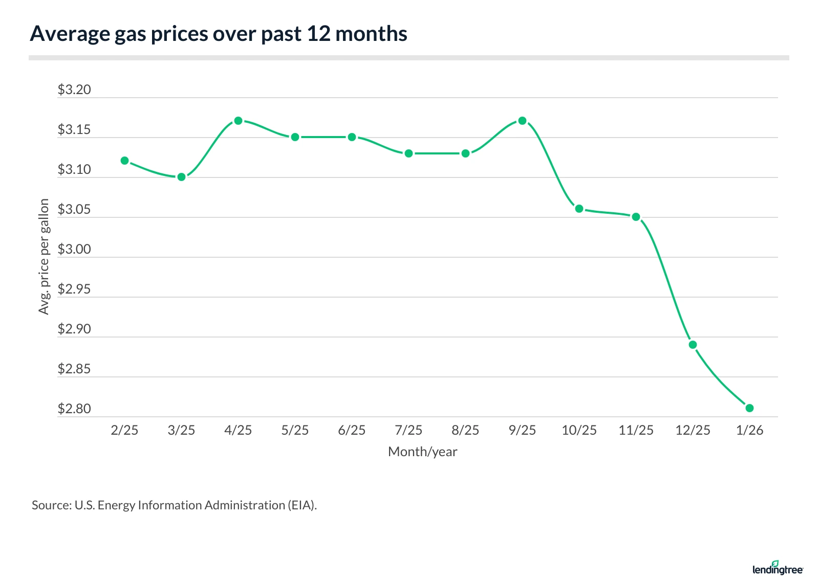 Average gas prices over past 12 months.