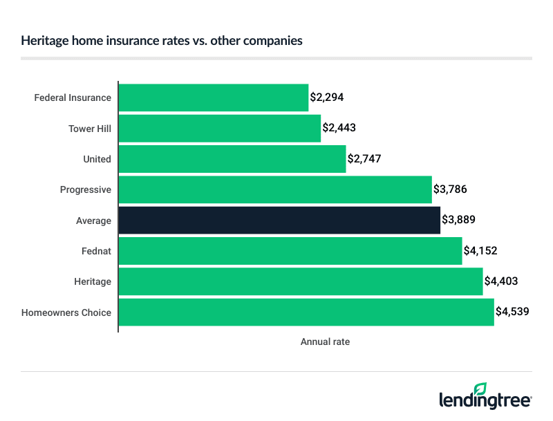 Heritage home insurance rates vs. other companies.