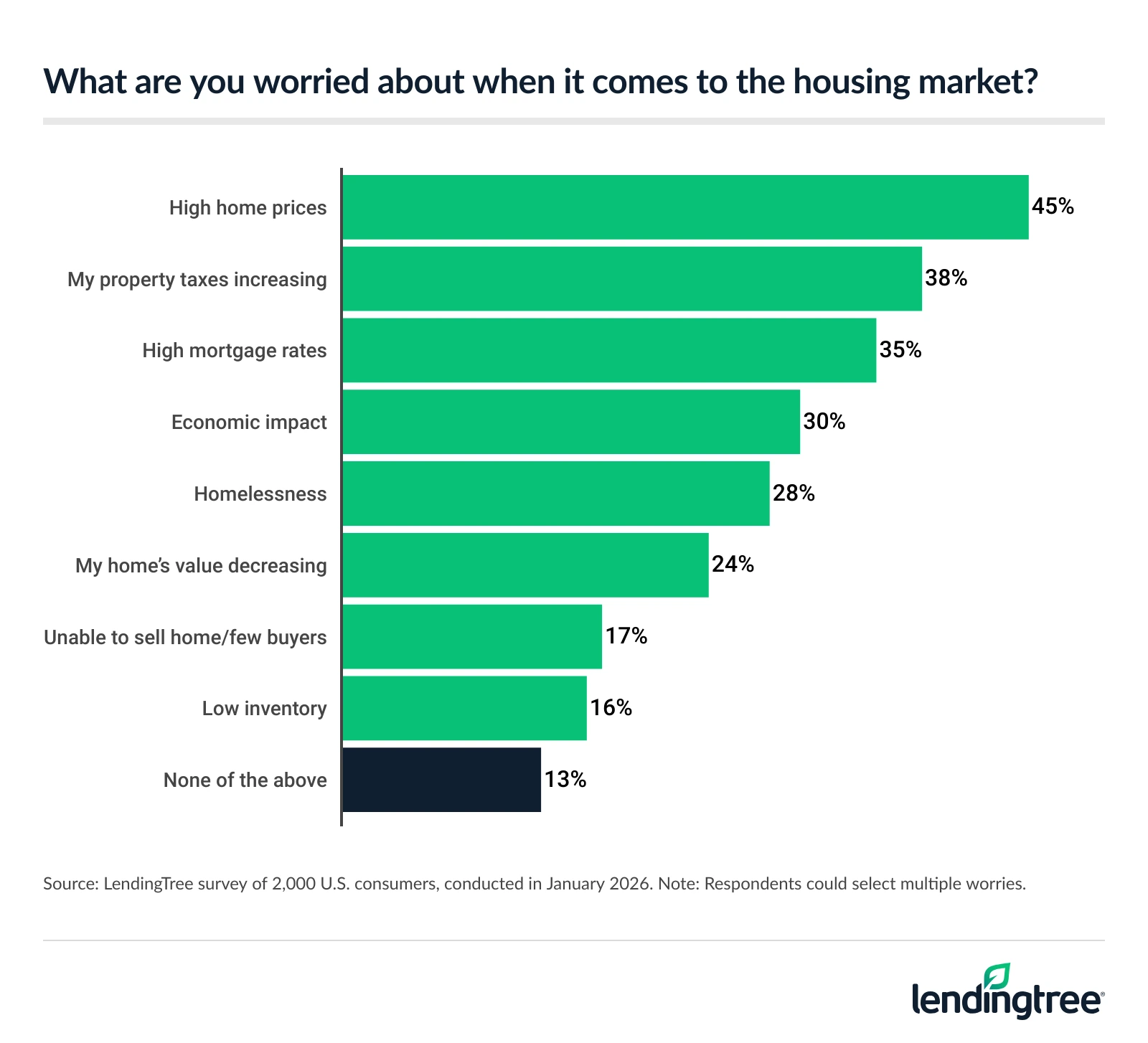 When it comes to the housing market, Americans are most worried about high home prices, their property taxes increasing or high mortgage rates.