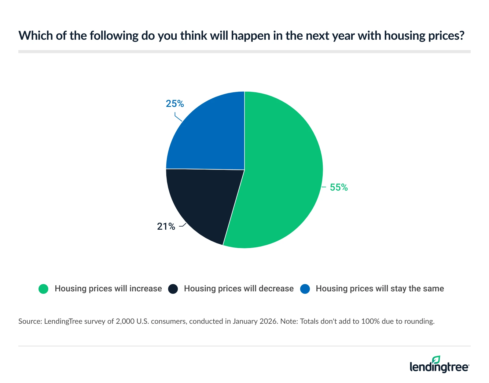 55% of Americans think housing prices will increase in the next year.