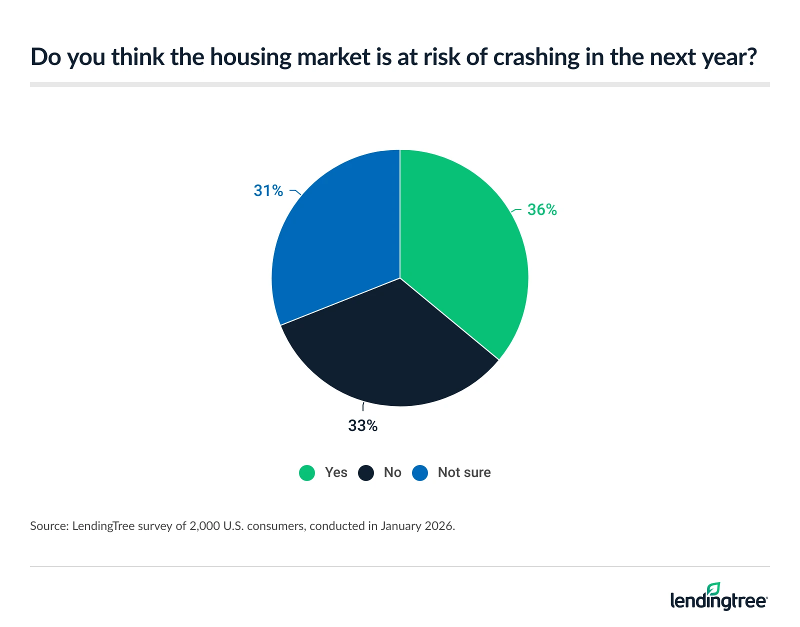 36% of Americans think the housing market is at risk of crashing in the next year.