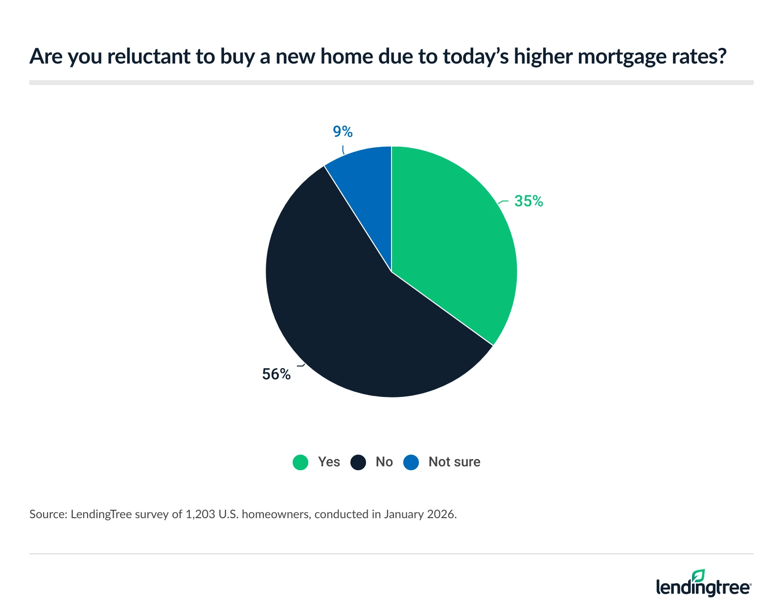 35% of homeowners say they're reluctant to buy a new home due to today's higher mortgage rates.