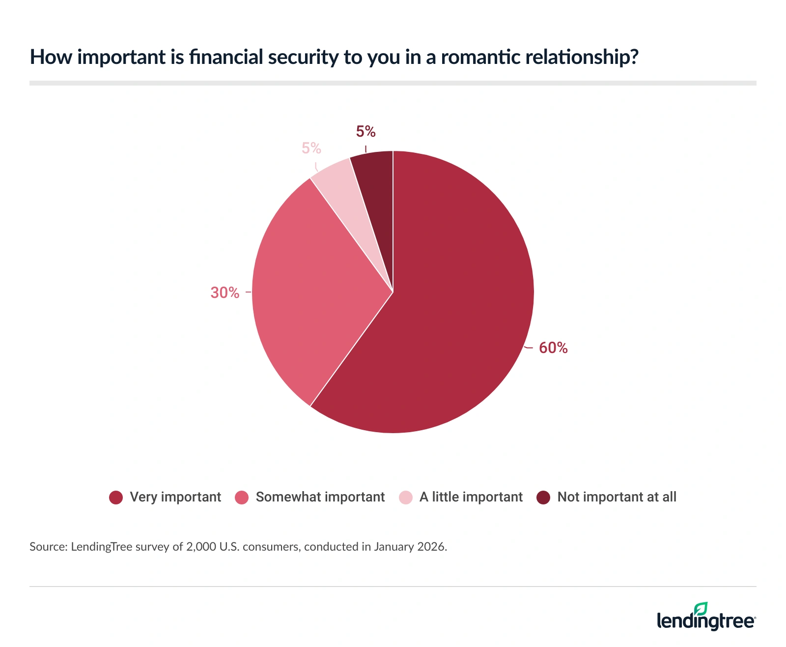 60% of Americans say financial security is very important to them in a romantic relationship.