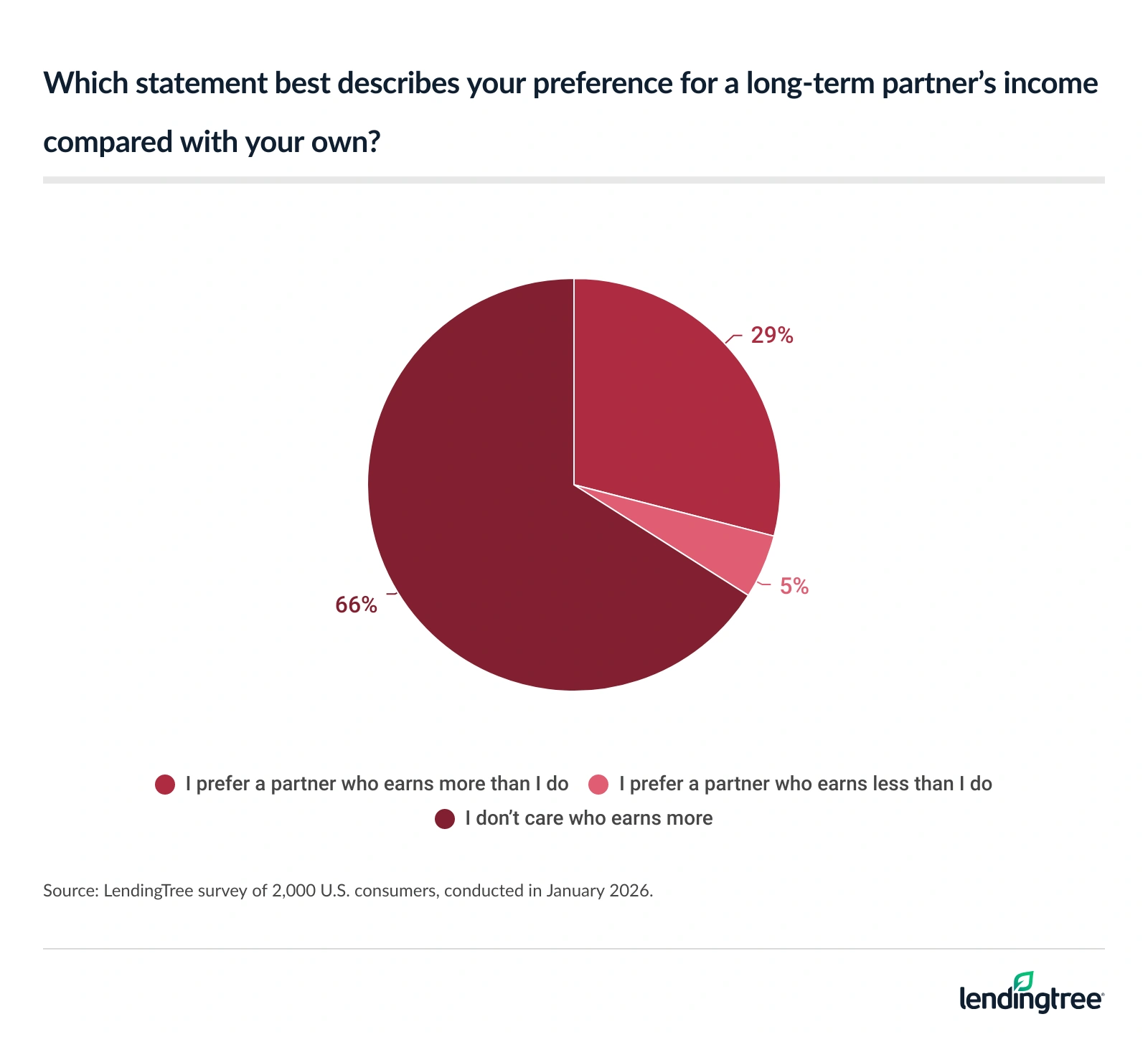 66% of Americans prefer a partner who earns more than they do.