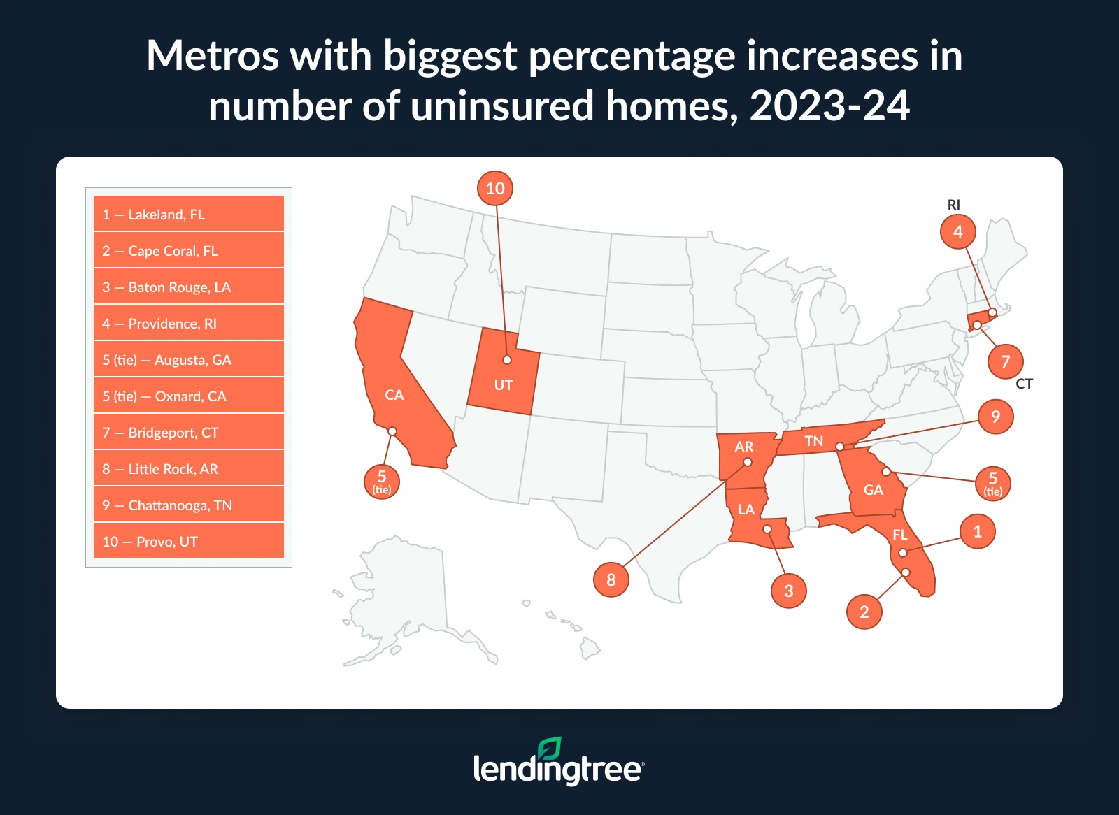 The metros with the biggest percentage increases in the number of uninsured homes from 2023 to 2024 are Lakeland, FL; Cape Coral, FL; Baton Rouge, LA.