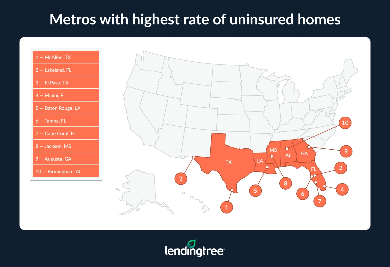 The metros with the highest rate of uninsured homes are McAllen, TX; Lakeland, FL; and El Paso, TX.