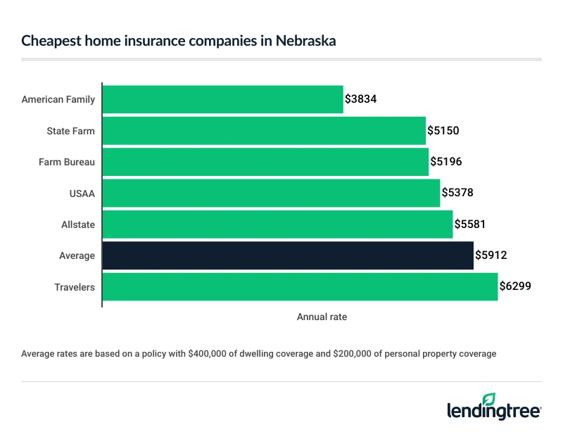 Cheapest Nebraska home insurance companies.