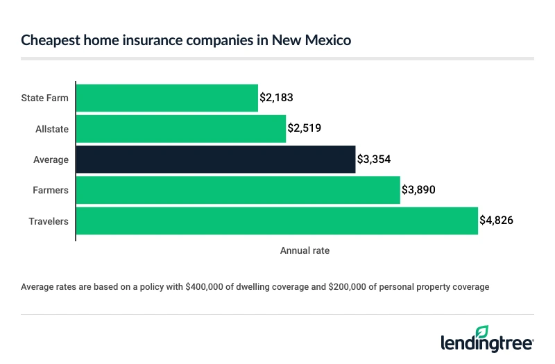 Cheapest home insurance companies in New Mexico.
