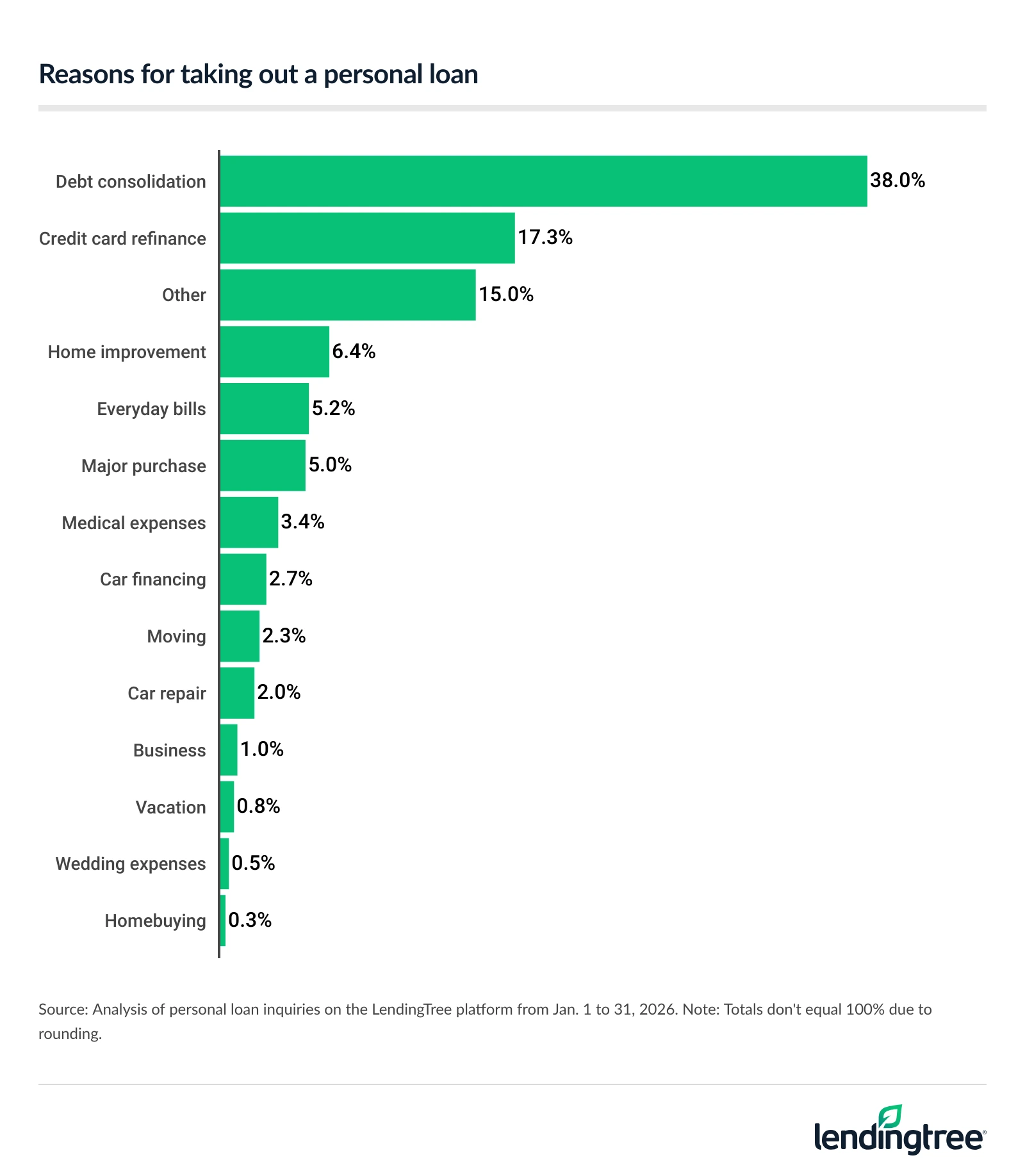 The top reasons for taking out a personal loan are debt consolidation, credit card refinance and "other."