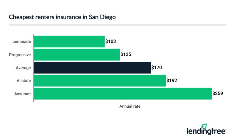 Cheapest renters insurance in San Diego.