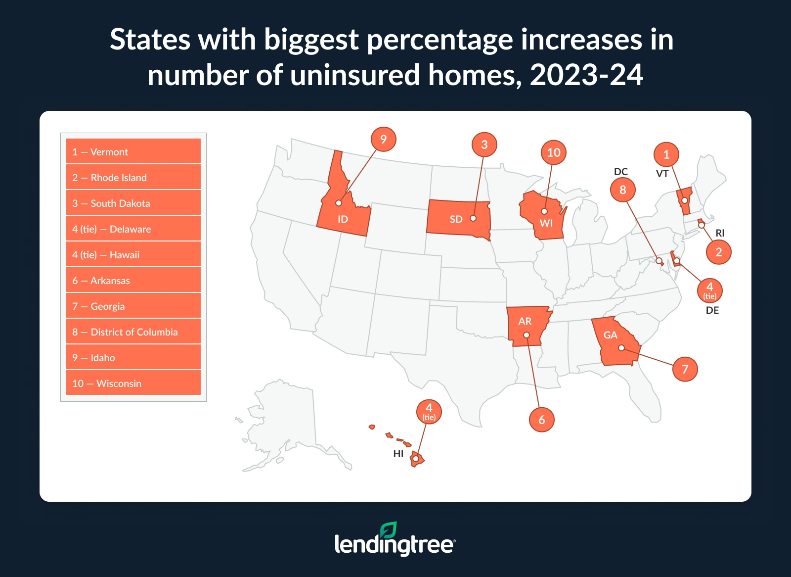 The states with the biggest percentage increases in the number of uninsured homes from 2023 to 2024 is Vermont, Rhode Island and South Dakota.