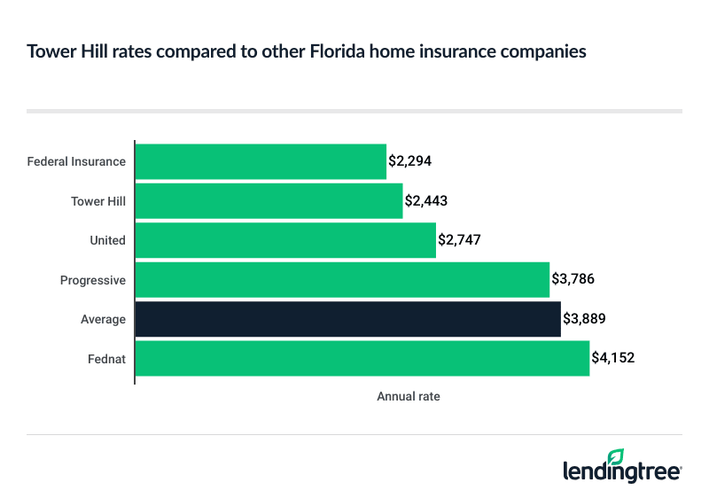 Tower Hill rates compared to other Florida home insurance companies.