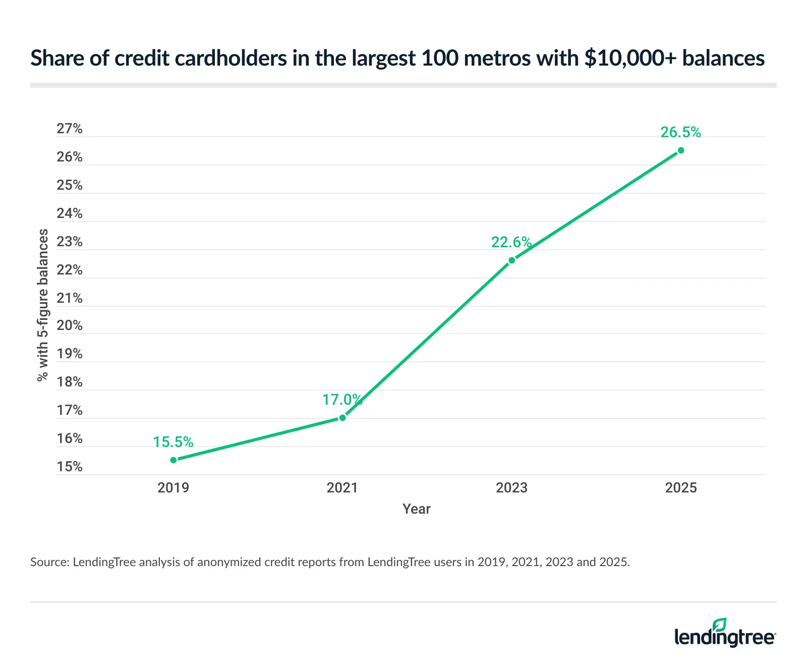 Share of credit cardholders in the largest 100 metros with $10,000+ balances.