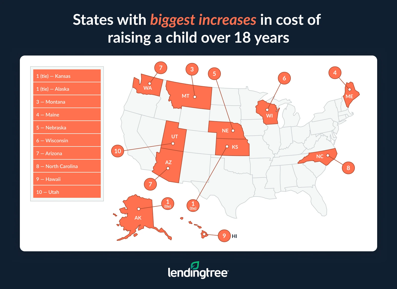 The states with the biggest increases in the cost of raising a child over 18 years are Kansas, Alaska and Montana.