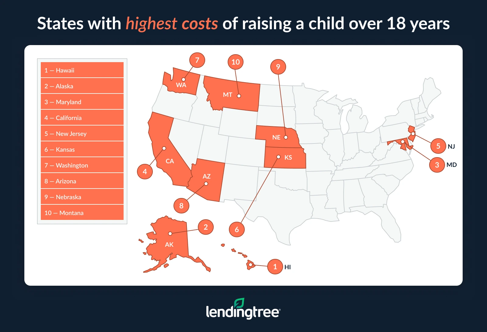 The states with the highest costs of raising a child over 18 years are Hawaii, Alaska and Maryland.