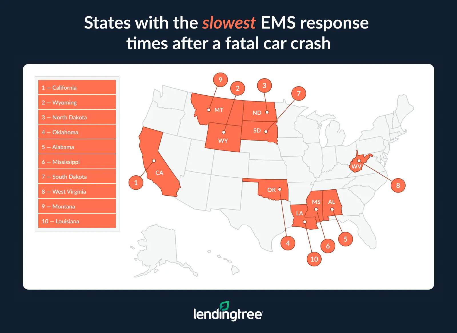 California has the longest EMS response time after a fatal car crash.