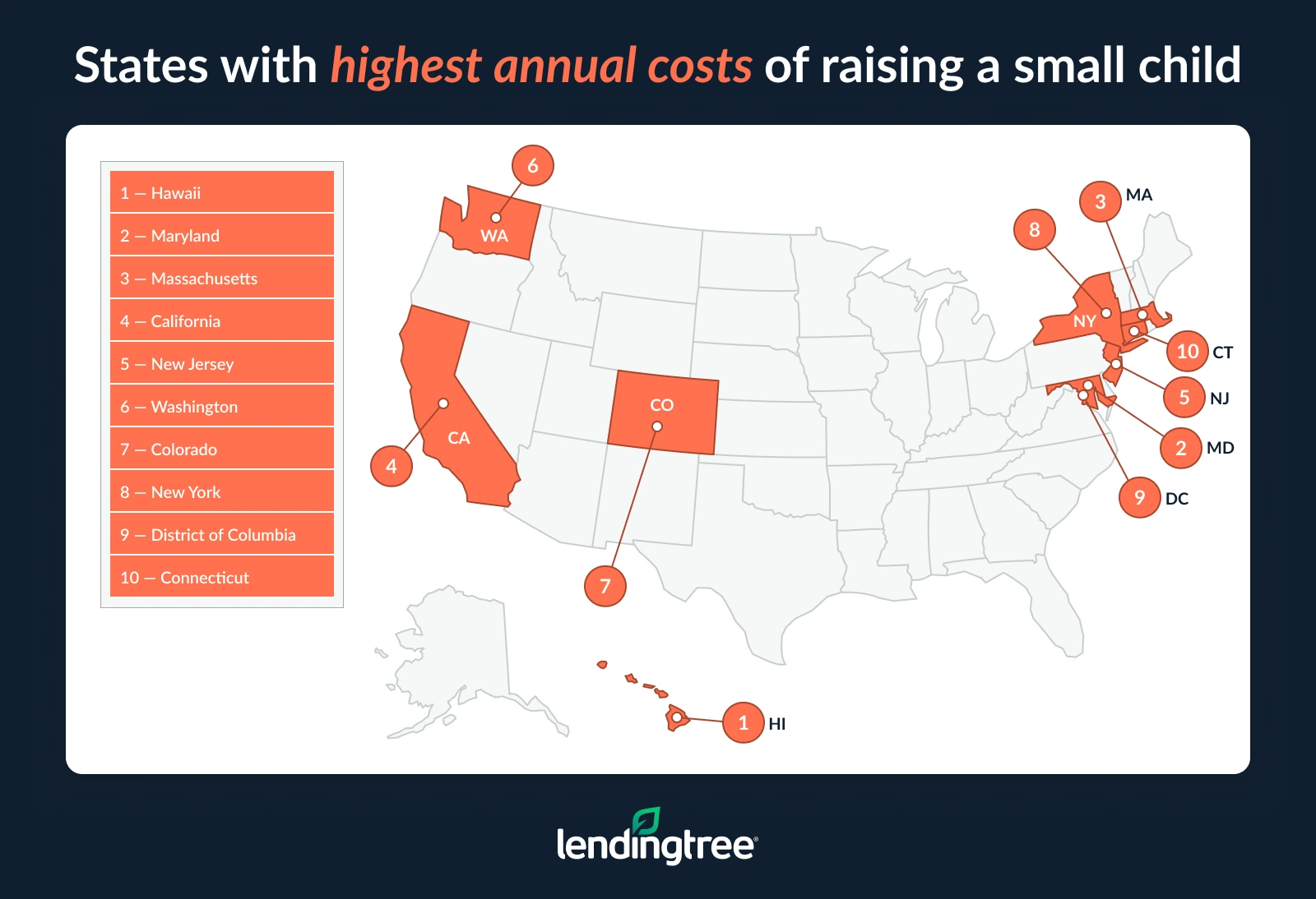 The states with the highest annual costs of raising a small child are Hawaii, Maryland and Massachusetts.