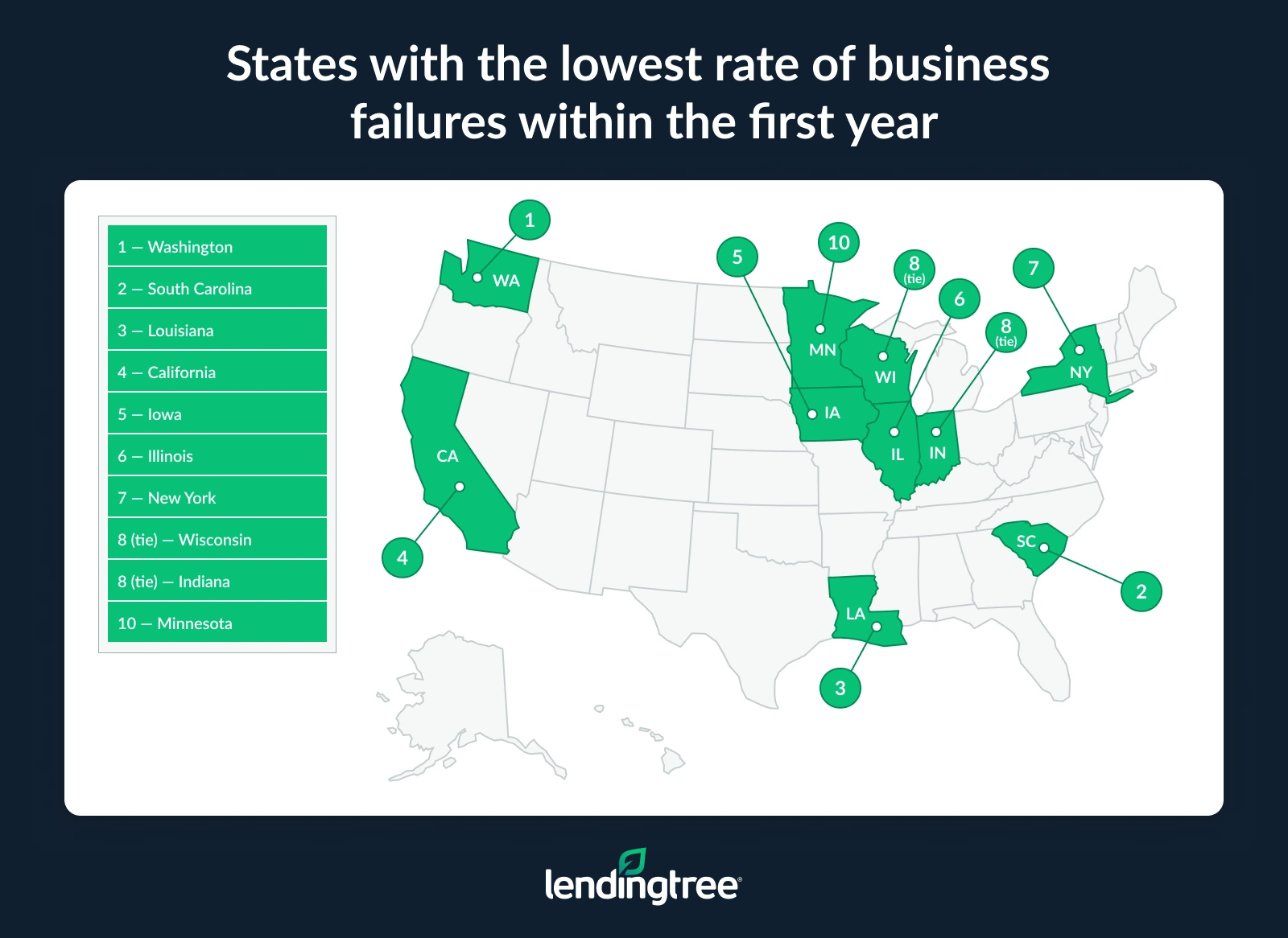 Washington, South Carolina and Louisiana have the lowest first-year failure rates. 
