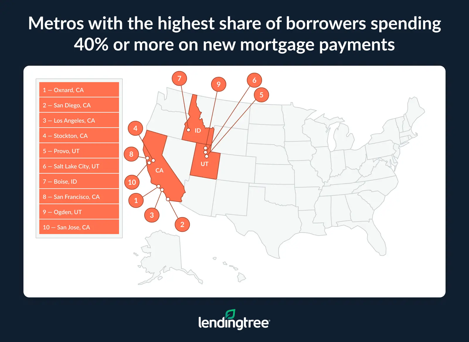 In Oxnard, 26.9% of borrowers funnel at least 40% of their income to mortgage payments.