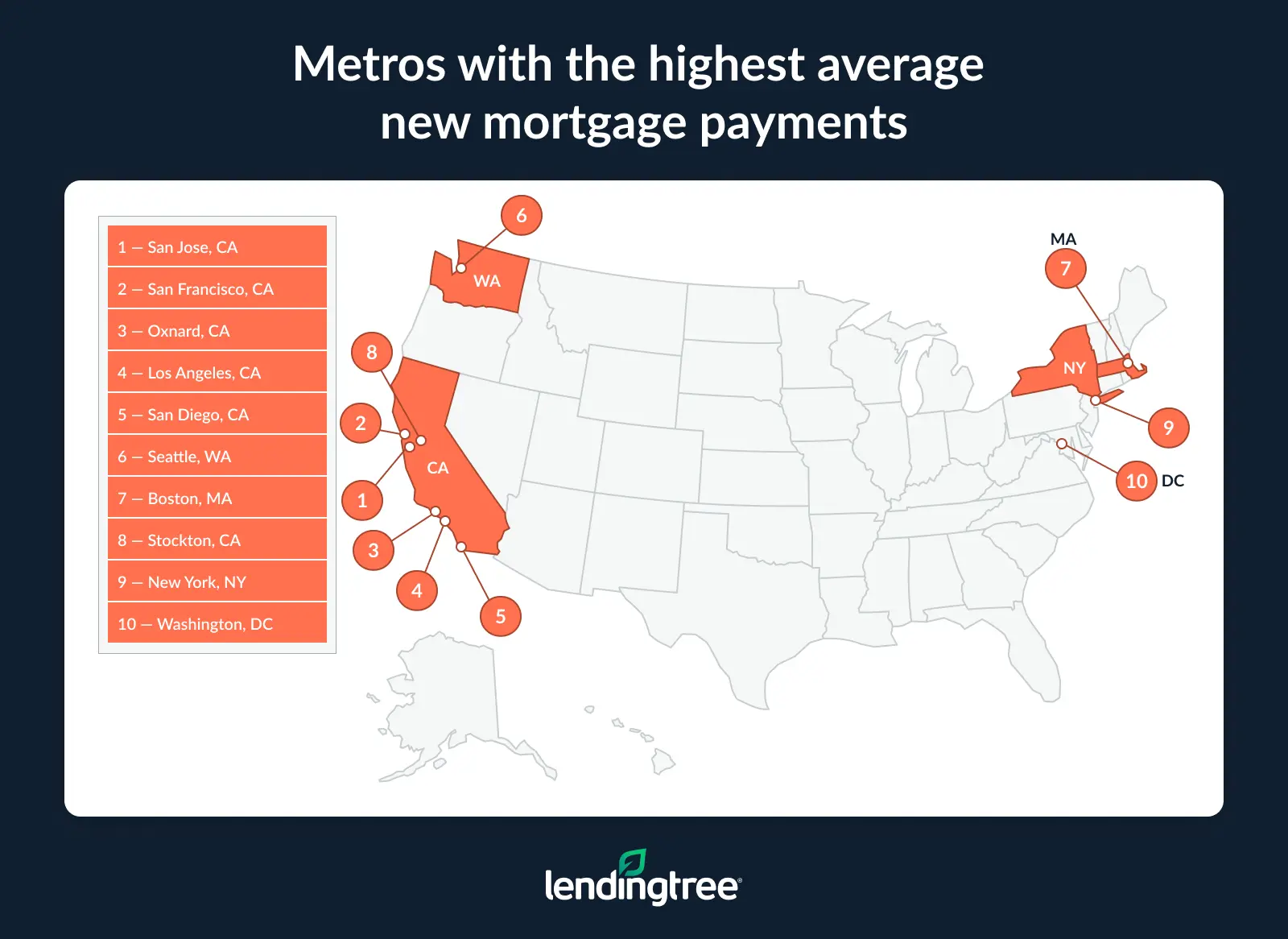California metros San Jose, San Francisco and Oxnard have the highest average new mortgage payments. 