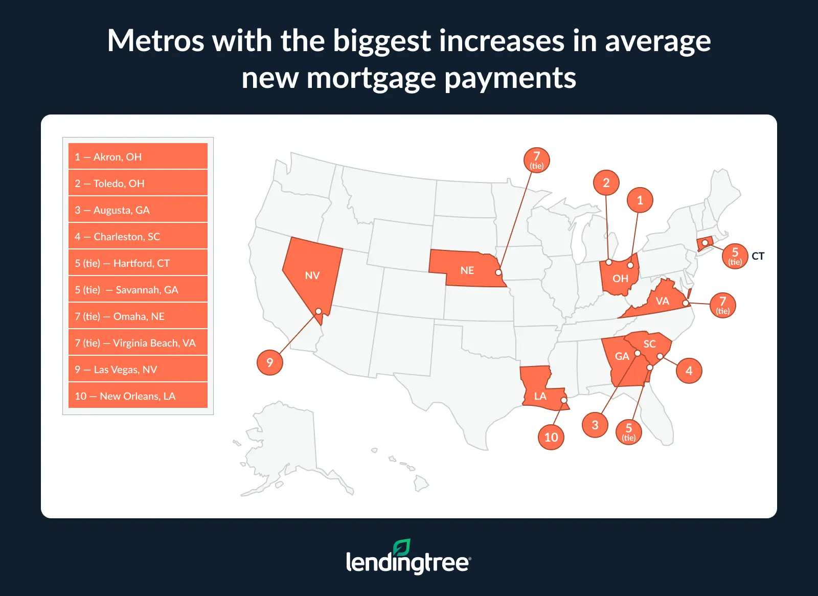 Akron, Ohio, Toledo, Ohio, and Augusta, Ga., saw the biggest increases in average new mortgage payments. 