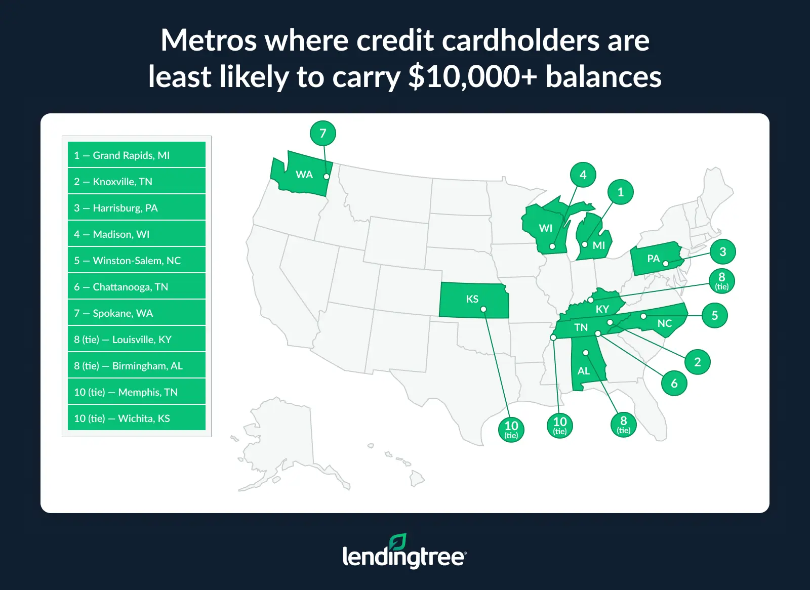 The metros where credit cardholders are least likely to carry $10,000+ balances are Grand Rapids, MI, and Knoxville, TN.