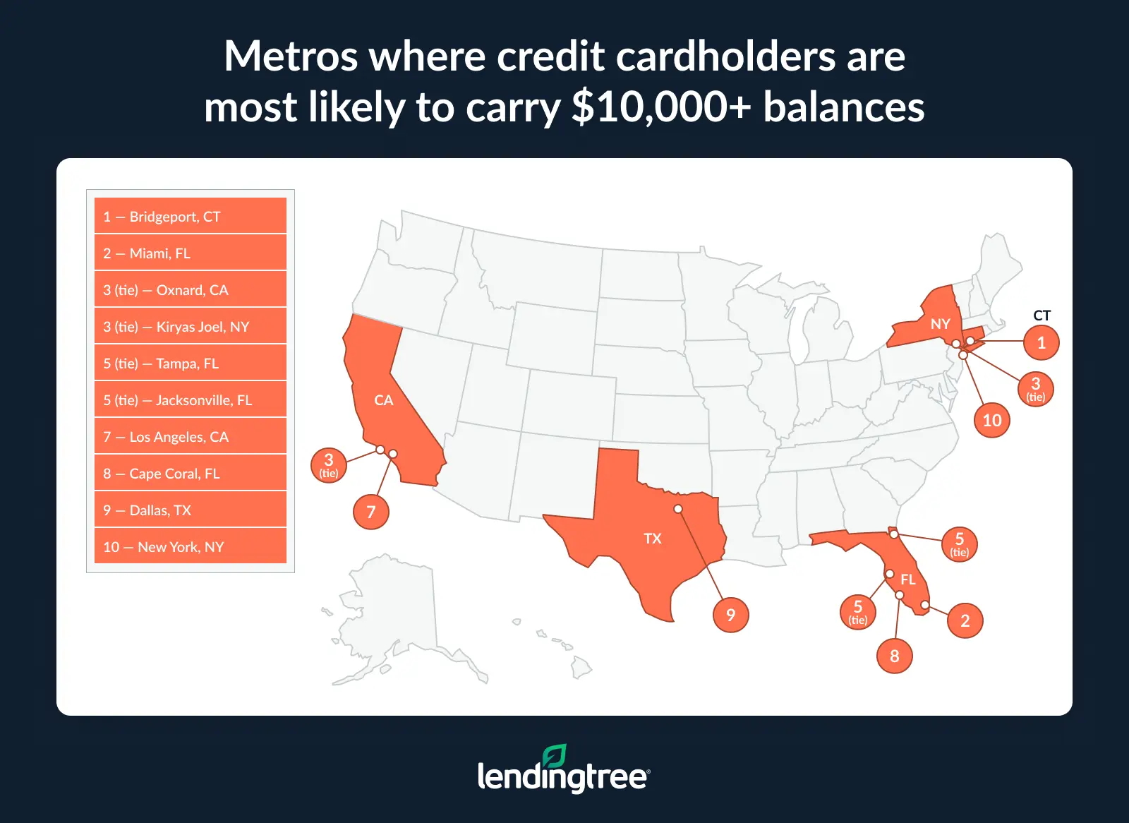 The metros where credit cardholders are most likely to carry $10,000+ balances are Bridgeport, CT, and Miami, FL.
