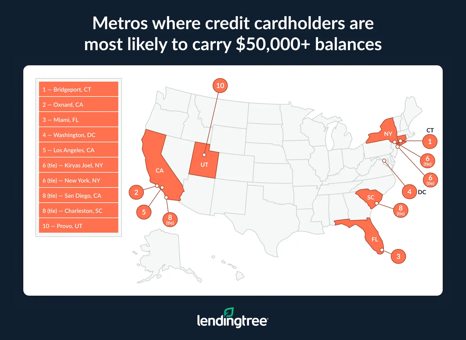 The metros where credit cardholders ar most likely to carry $50,000+ balances are Bridgeport, CT, and Oxnard, CA. 