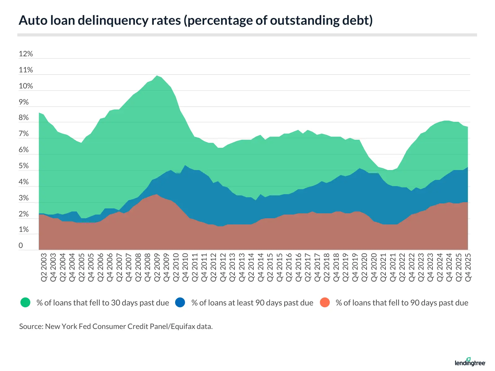 Auto loan delinquency rates (percentage of outstanding debt).