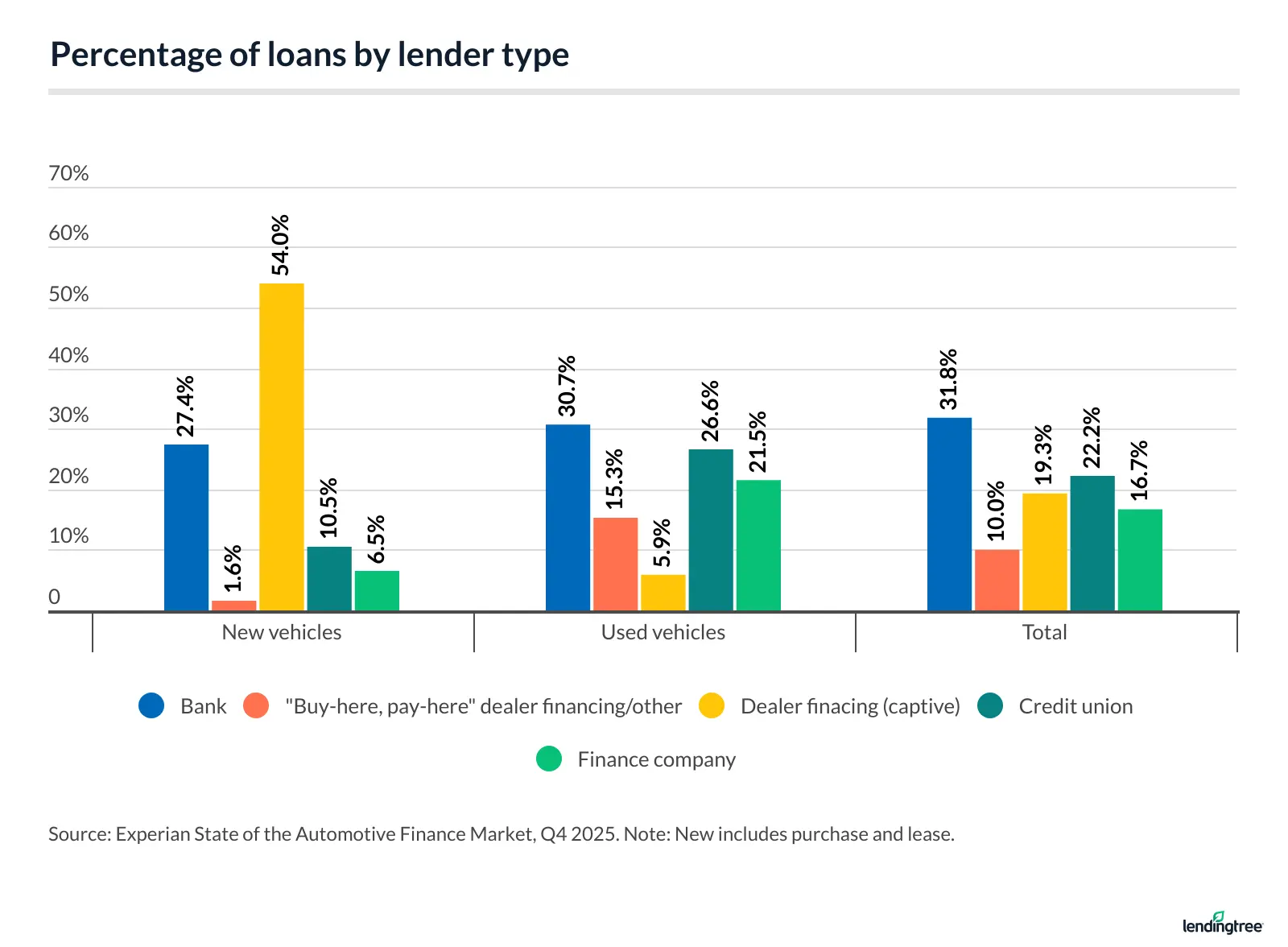 Percentage of loans by lender type.