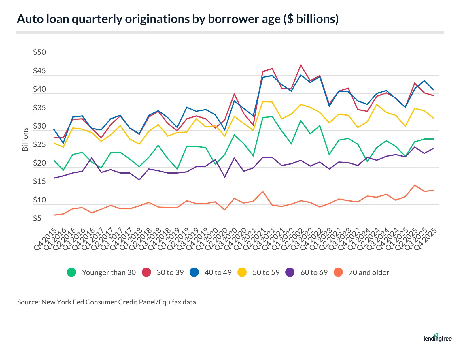 Auto loan quarterly originations by borrower age ($ billions).