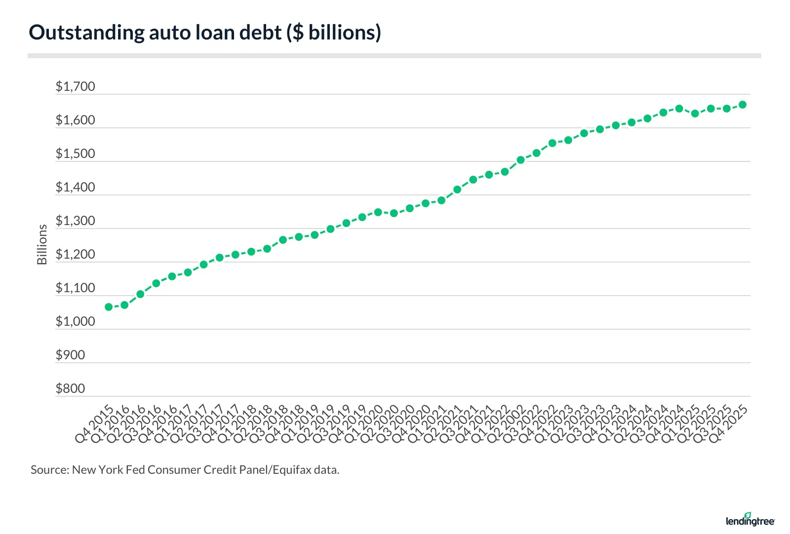 Outstanding auto loan debt ($ billions).