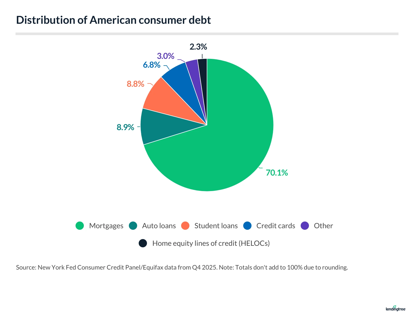 Distribution of American consumer debt.