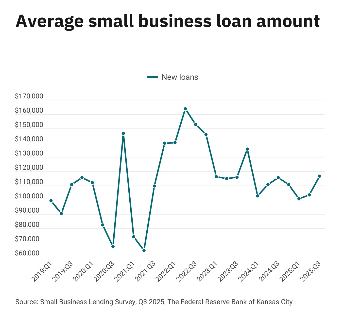 average-amount-of-small-business-loans