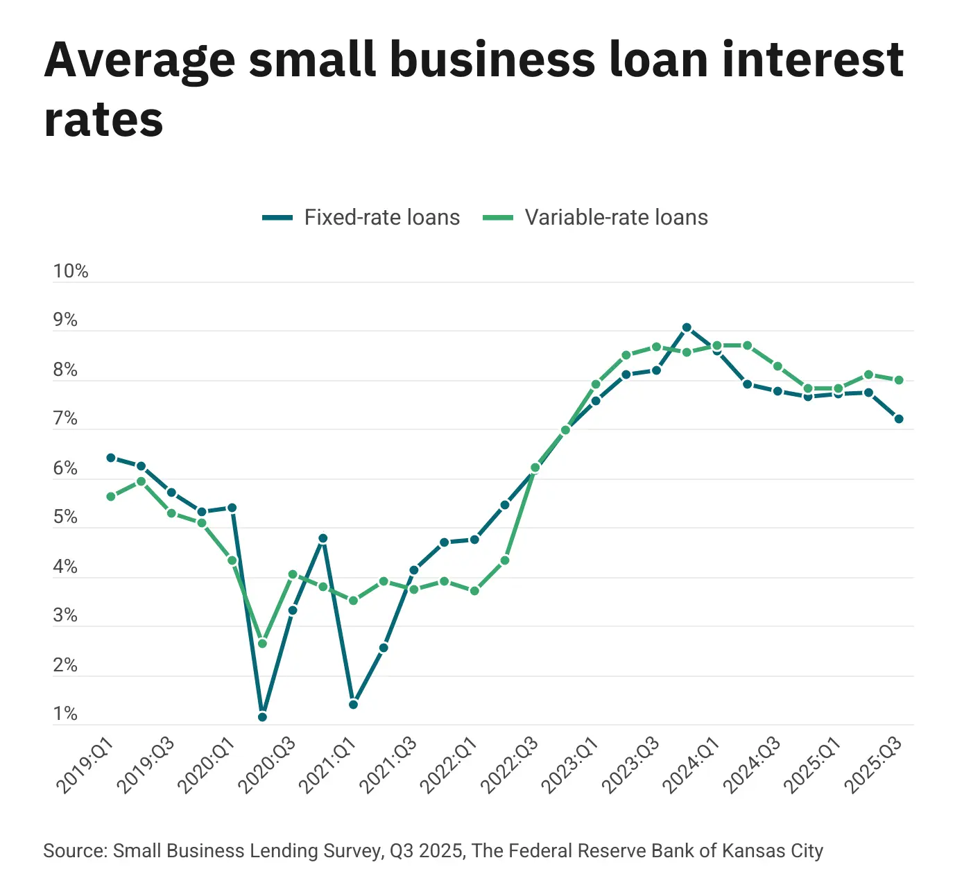 average-business-loan-rates