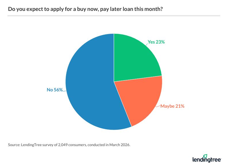 44% of Americans are at least considering applying for a buy now, pay later (BNPL) loan this month.