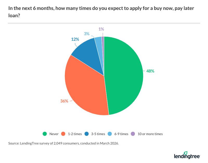 52% of Americans expect to apply for a buy now, pay later loan in the next six months.