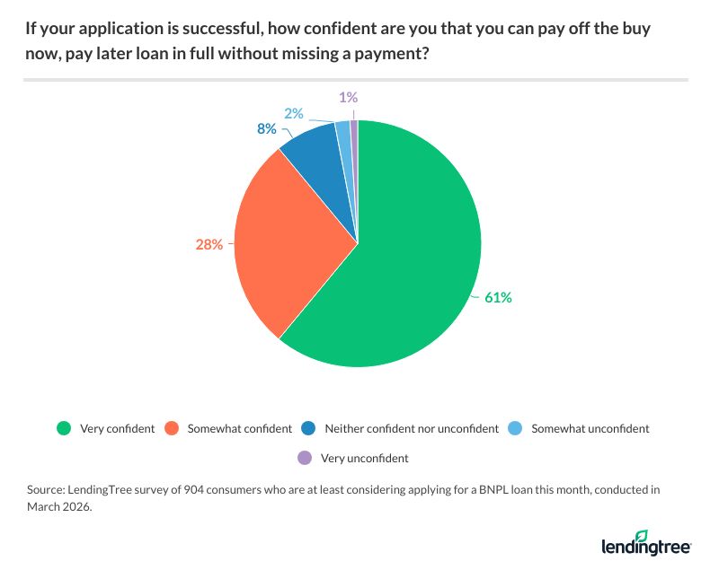 61% of those considering getting a BNPL loan this month are very confident that they would be able to pay that loan off without missing a payment