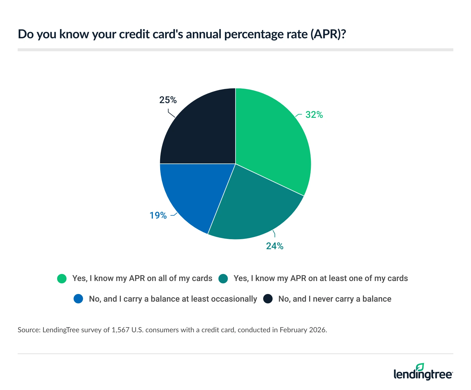 Only 32% of Americans with a credit card know their APR on all their cards.