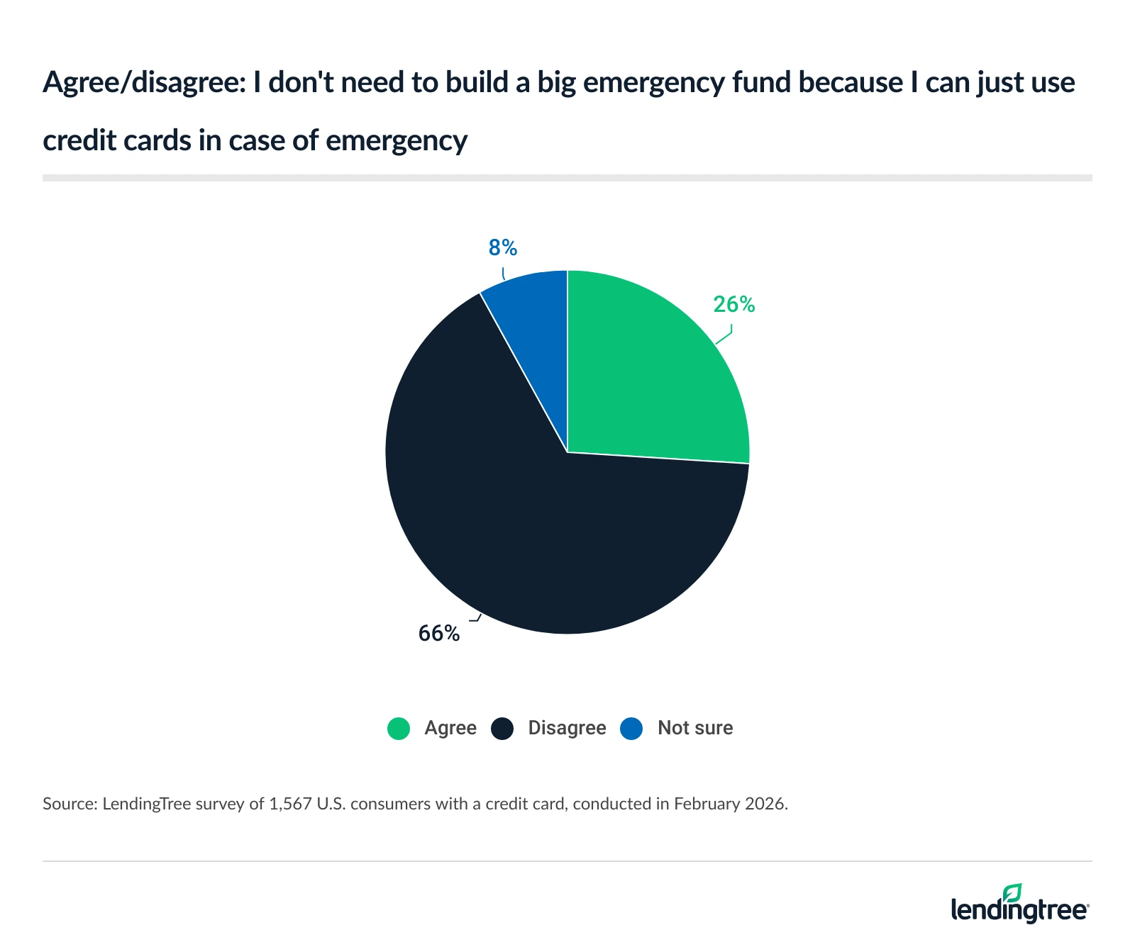 26% of Americans with a credit card believe they don't need to build a big emergency fund because they can just use credit cards in case of emergency.