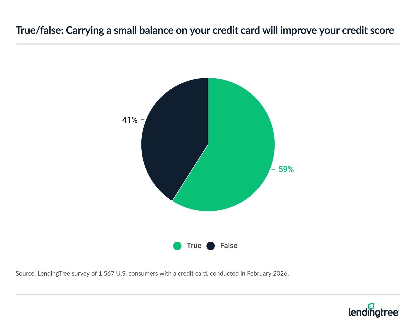 59% of Americans believe carrying a small balance on your credit card will improve your credit score.