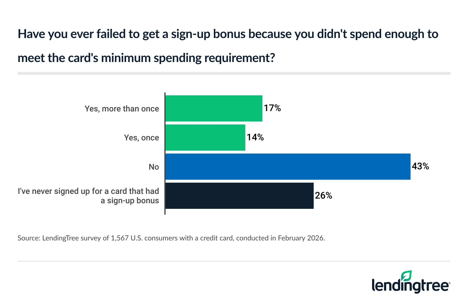 31% of Americans with a credit card have failed to get a sign-up bonus because they didn't spend enough to meet the card's minimum spending requirement.