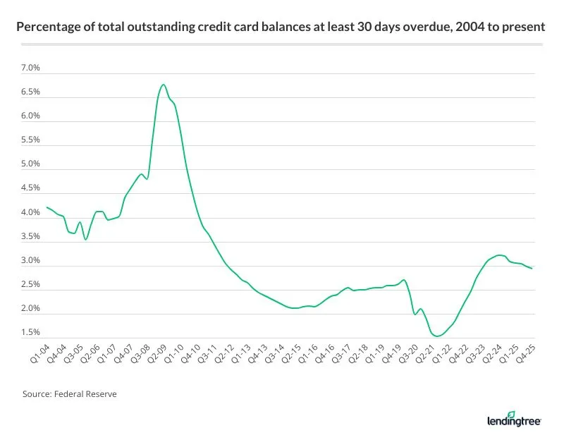 Just 2.94% of Americans’ total outstanding credit card balances are currently at least 30 days delinquent.