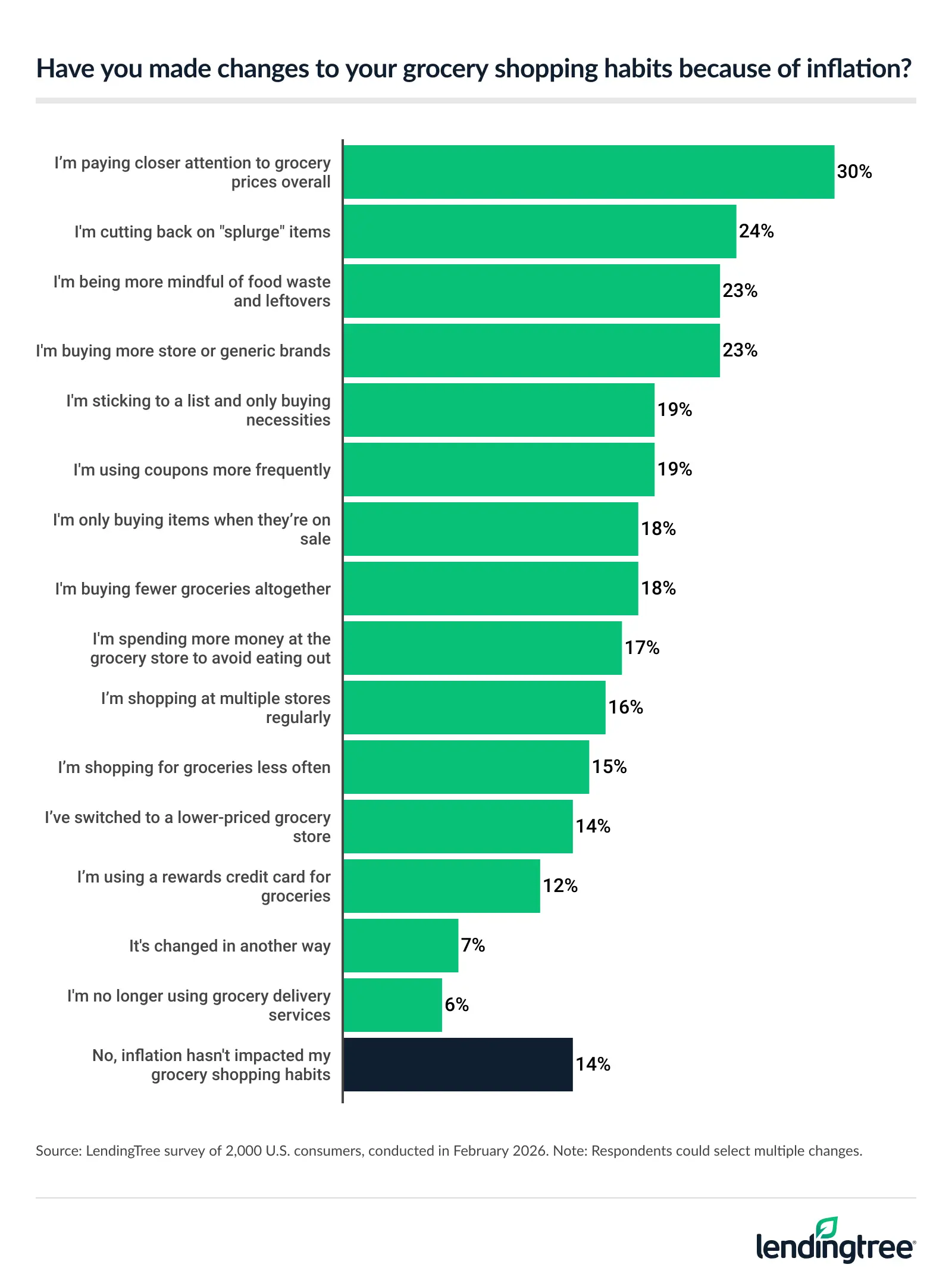 30% of Americans are paying closer attention to grocery prices overall because of inflation.