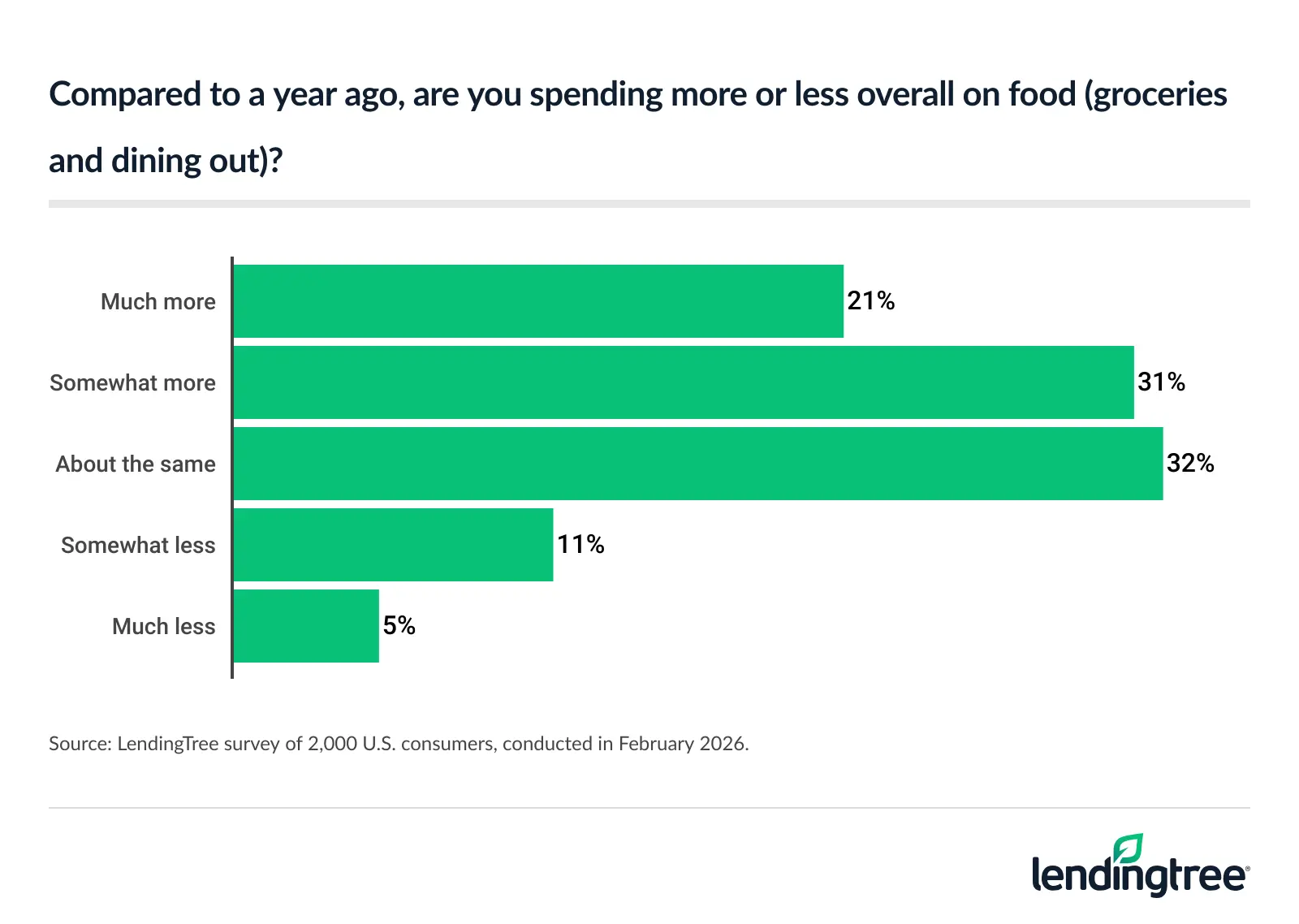 Compared to a year ago, 21% of Americans are spending more on food (groceries and dining out).
