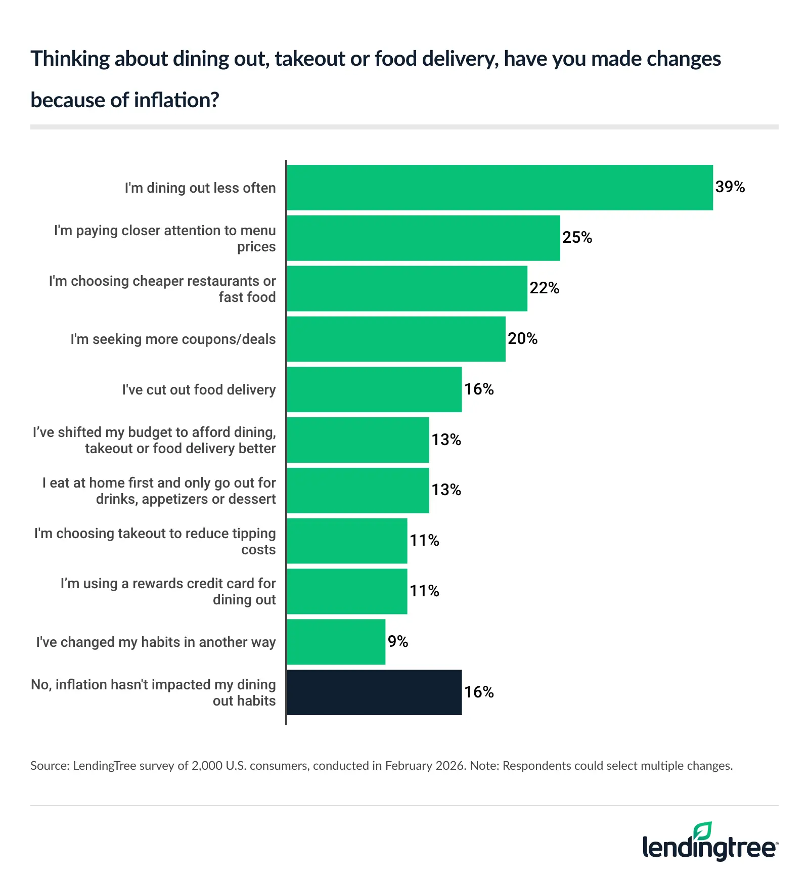Thinking about dining out, takeout or food delivery, 39% of Americans are dining out less because of inflation.