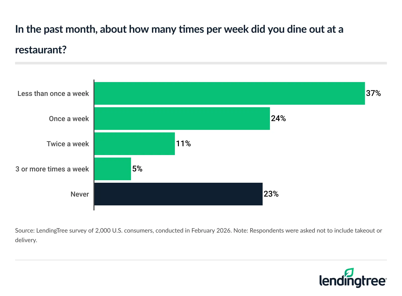 Americans still eat out and order in, but habits vary by generation and income